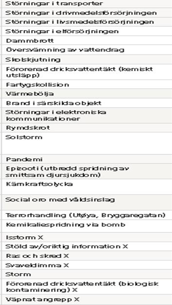 Figur 1. Ökning av risk-kategorier i risk- och sårbarhetsanalyser 2004-2013.