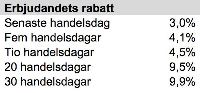 Nyemissionen omfattar maximalt 1 200 000 aktier till teckningskursen 6,50 kronor per aktie. Vid överteckning kan en övertilldelningsoption om 310 000 aktier komma att utnyttjas.