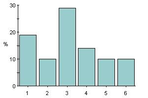 Betyg = 3 (2 kommentarer) Kanske 3 veckor Föreläsning samt dataarbete efteråt för sammanställning + merfrågor och datainsamling -Inläsning innan föreläsning enligt kapitelsamlingen Ej svarat (en