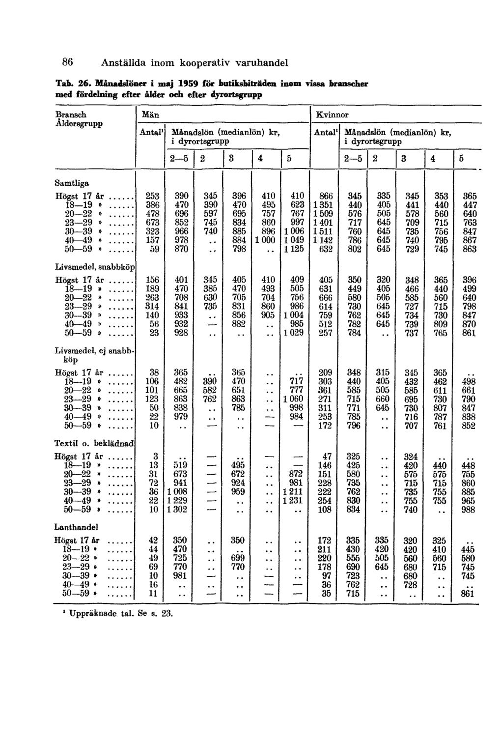 86 Anställda inom kooperativ varuhandel Tab. 26.