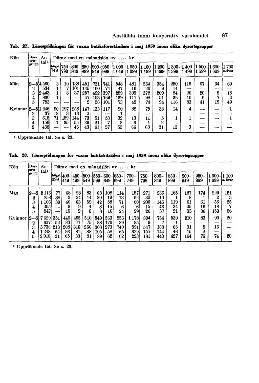 Anställda inom kooperativ varuhandel 87 Tab. 27.