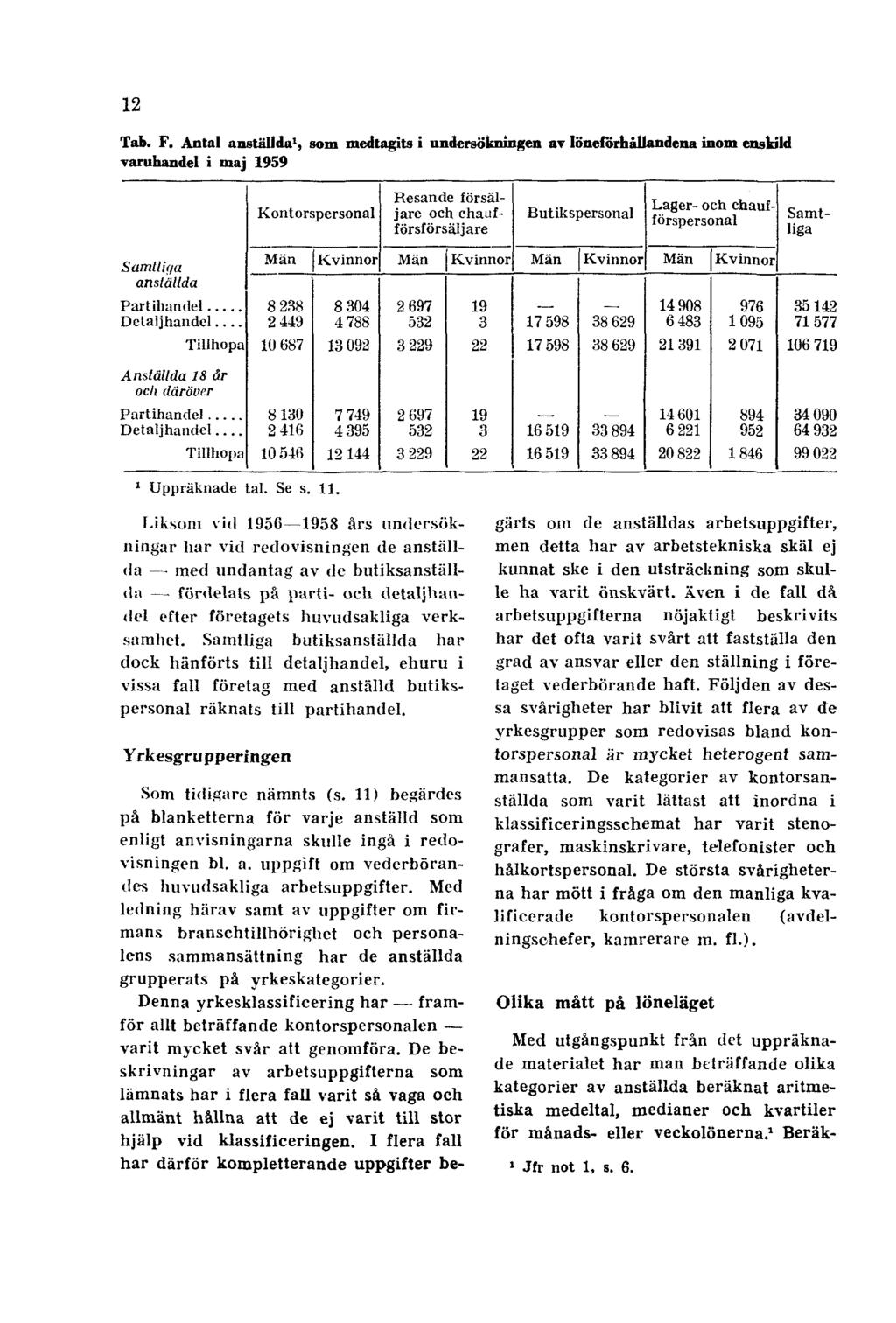 12 Tab. F. Antal anställda 1, som medtagits i undersökningen av löneförhållandena inom enskild varuhandel i maj 1959 1 Uppräknade tal. Se s. 11.