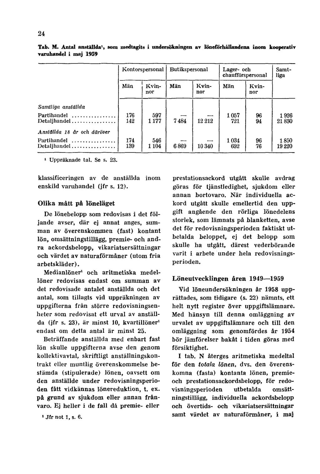 24 Tab. M. Antal anställda 1, som medtagits i undersökningen av löneförhållandena inom kooperativ varuhandel i maj 1959 1 Uppräknade tal. Se s. 23.