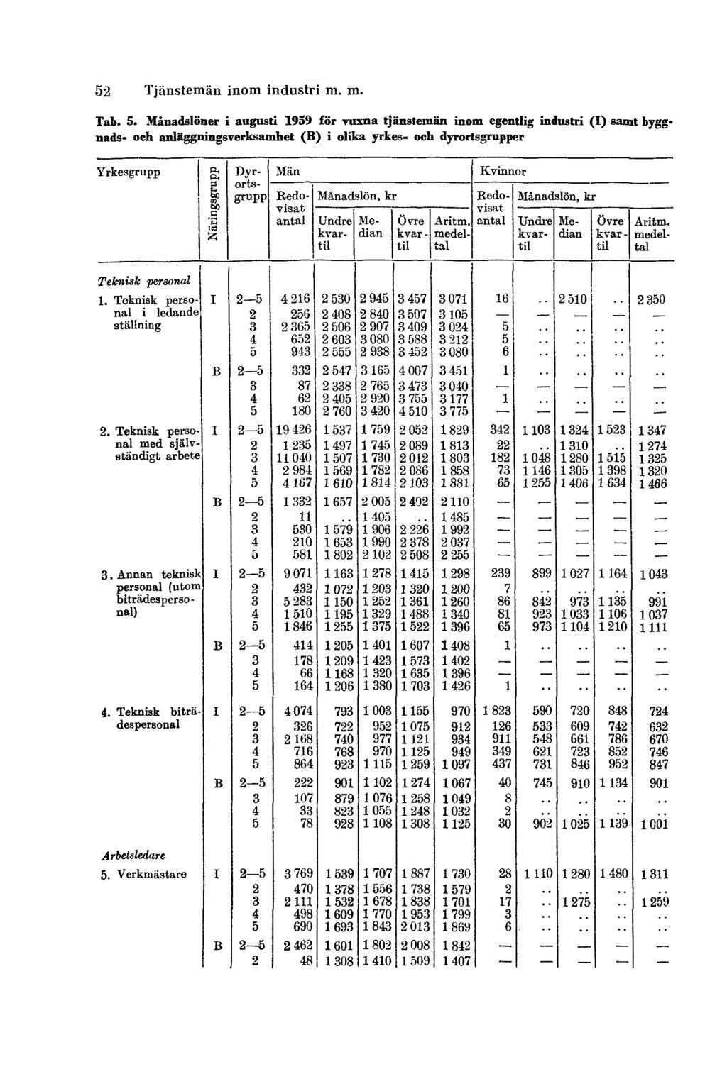 52 Tjänstemän inom industri m. m. Tab. 5.