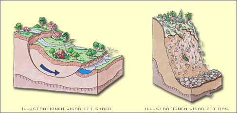 Vad är ras och skred? 34 Vad är slamströmmar? 35 Om slänten är lång och brant kan de vattenmättade jordmassorna från ett högt beläget moränskred strömma nedför slänten som en så kallad slamström.