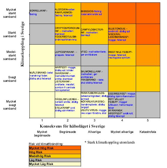 avverka, ta sig fram på skogsbilvägar och få ut virket. Det varmare klimatet gör skogen mer utsatt för brand, svamp och insektsangrepp, t.ex. från granbarkborre.