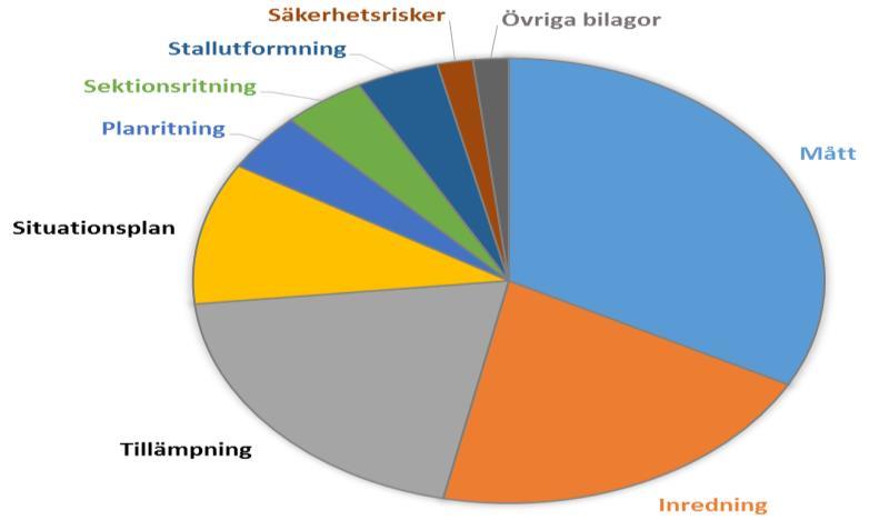 Figur 2 Hur 165 stycken kompletteringar av förprövningsärenden gällande nötkreatur var fördelade baserat på vad kompletteringarna handlade om.