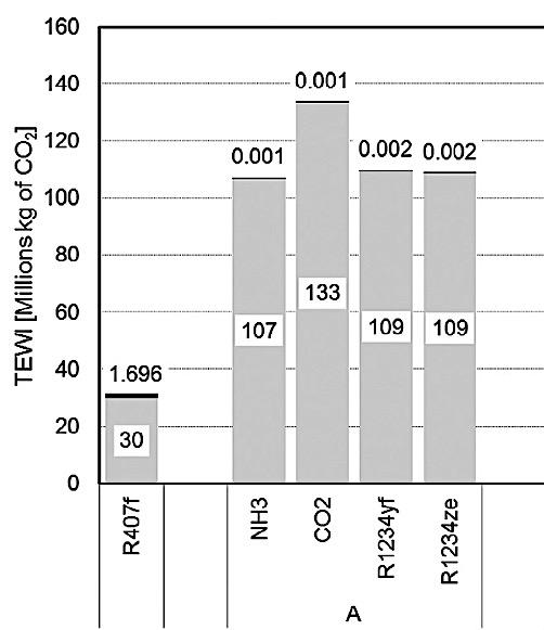 representerar TEWI mer än GWP, på grund av att köldmedium med lägre GWP kan leda till att anläggningens totala klimatpåverkan ökar (Pigani et al., 2016).