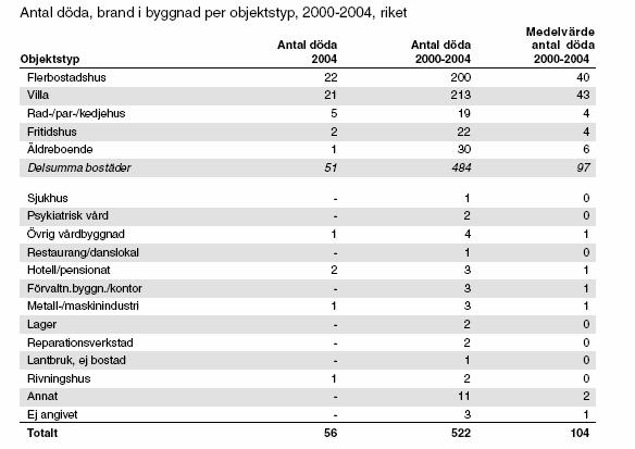 Bilaga 8, Statistik Univar AB är byggt utan avsteg från BBR (Yndemark 2005).