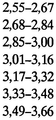 sekundärsidan a b ohm ohm Primärström Effektförbrukning vid Is= 1 A VA 2,55-2,67 2,68-2,84 2,85-3,00 3,01-3,16 3,17-3,32