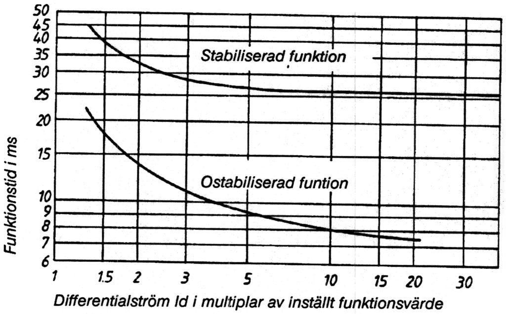 Skyddet är uppbyggt av insticksenheter enligt ABBs byggsystem COMBIFLEX.