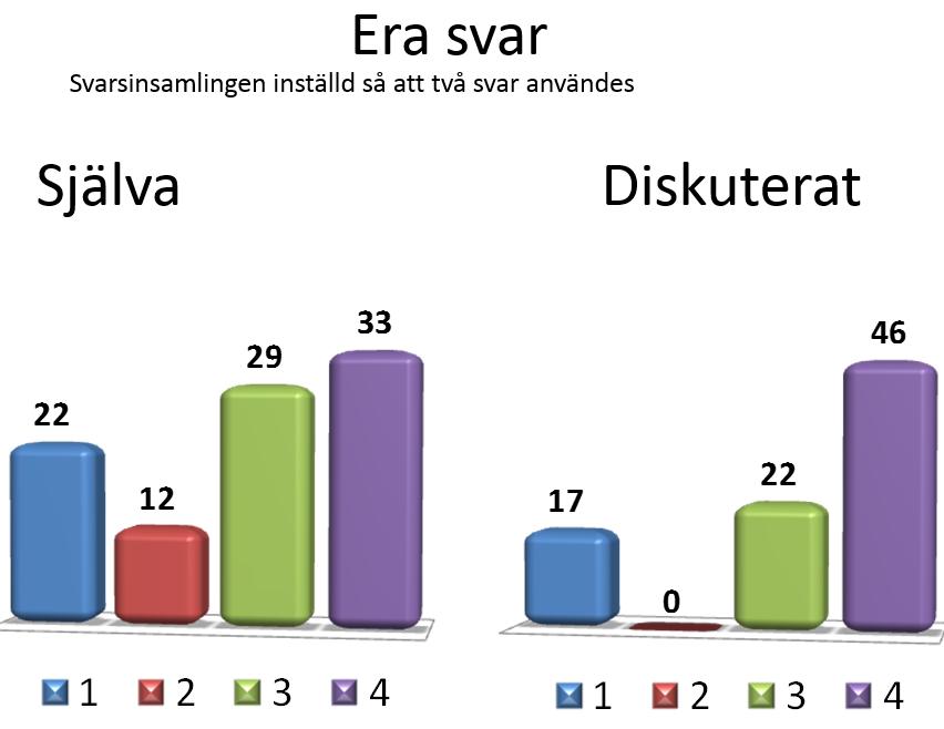 Röstning före diskussion Röstning efter diskussion Jämförelse Negativa resultat: