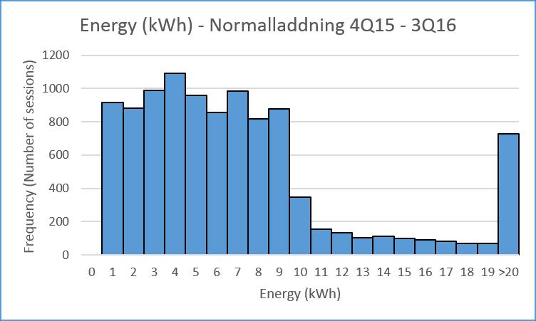 Figur 9a,b. Ovanstående två histogram visar, för samtliga normalladdare sammanslaget, överförd energi (vänster) och laddtid (höger) för normalladdare under projektets period.