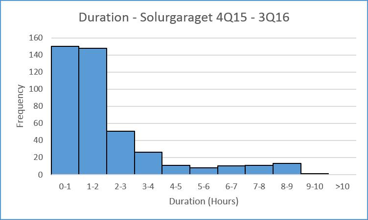 Figur 11. Histogram som visar tidpunkt för ladd-start för Gallerian, sammanslaget hela året. 2. Högalidsgaraget har förändrats något jmf med 2015.