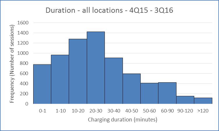 Figur 4. Histogram som visar laddtid i minuter för snabbladdare analyserat aggregerat för alla platser och hela perioden. Statistik som visar överförd energi för snabbladdarna visas i figurerna nedan.