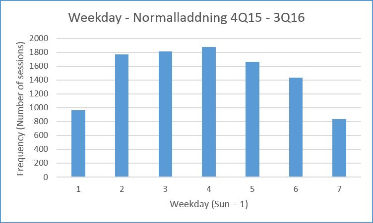 Figur 7. Histogram för start-tider för samtliga normalladdare under hela det studerade året.. För att studera vid vilken tid laddningar påbörjades användes histogram som visar starttid.