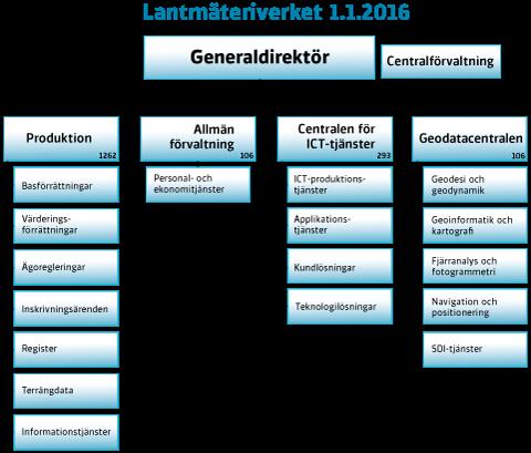 3 Lantmäteriverket 4 Lantmäteriverket är en statlig myndighet som lyder under jord- och skogsbruksministeriet. Till dess centrala uppgifter hör säkrandet av jordägandet och kreditgivningssystem.