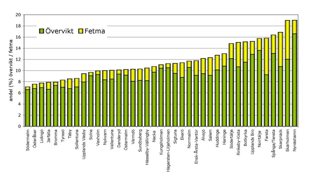 Bakgrund Övervikt och fetma hos barn i Stockholms län är ett problem (Barnhälsov, SLL 2008) Sid