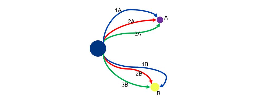 Risken att behöva använda ett alternativt färdmedel (optionsfärdmedel) eller resa till en alternativ destination (optionsdestination) leder till att resenären, givet att den är riskavers, kommer att