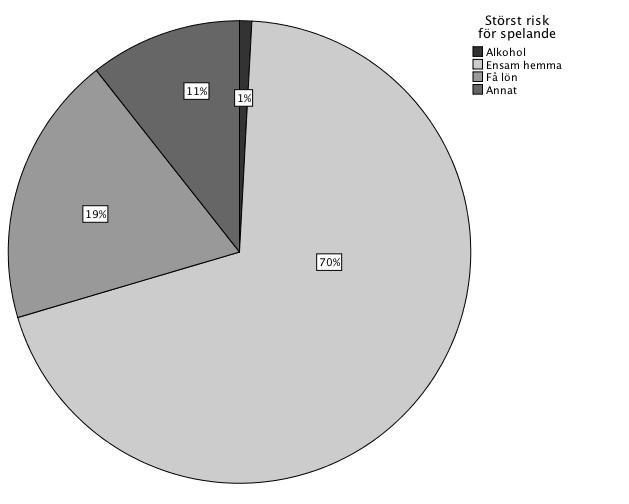 som att ha ångest, känna sig deppig, betala räkningar, eller uppleva gräl, stress, eller passera ett spelställe (11 %), eller att dricka alkohol (1 %), se figur 26.