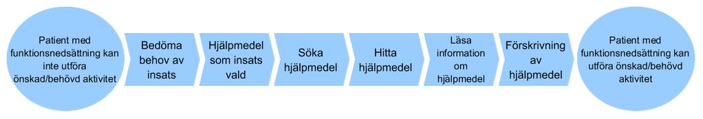 Tema Hjälpmedel på 1177.se delar av produktinformationen i Hjälpmedelstjänsten presenteras för medborgare på Tema Hjälpmedel på 1177.se. Informationen till Tema Hjälpmedel sker via API.