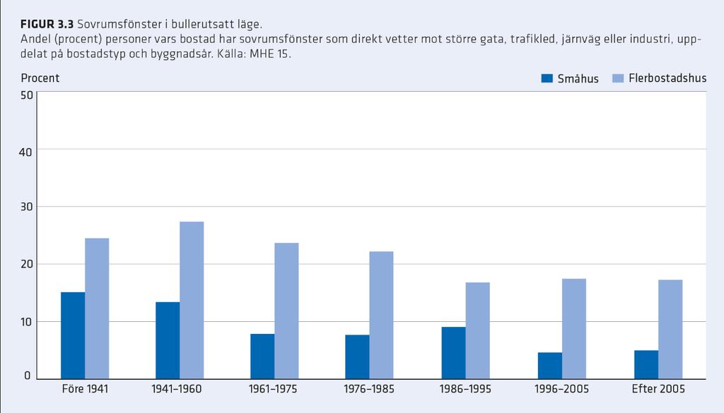 Andel med sovrumsfönster i bullerutsatt läge Ca 16 procent (10 resp.