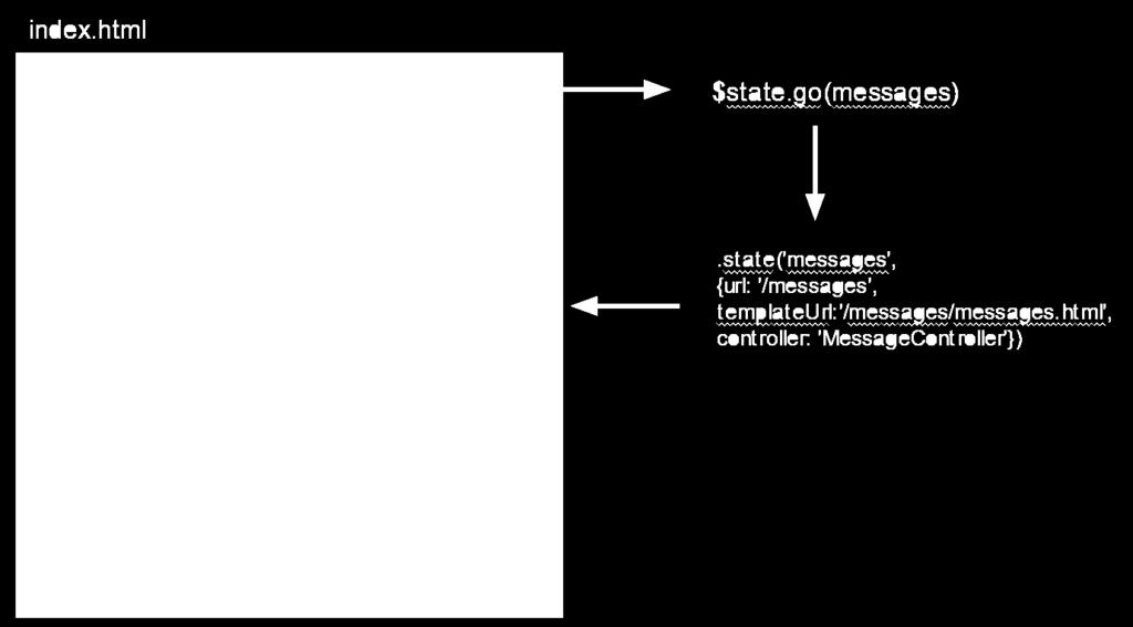 Eftersom vi på ett annat ställe i koden har definierat tillståndet messages kan UI-Router injicera innehållet i den HTML-fil som associeras med tillståndet i det elementet i index-dokumentet med