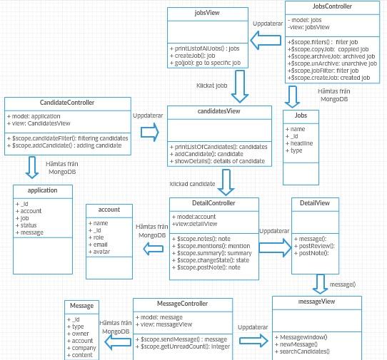 A.2 Skapa jobbannonser A. APPENDIX Figur A.1: MVC-modell över ATS-systemet. A.2 Skapa jobbannonser I Figur A.2 beskrivs skapandet av en jobbannons från en rekryterares perspektiv.