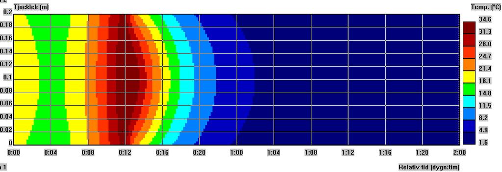 I Hett 11 visas en endimensionell bild hur temperaturutvecklingen sker i en vägg.