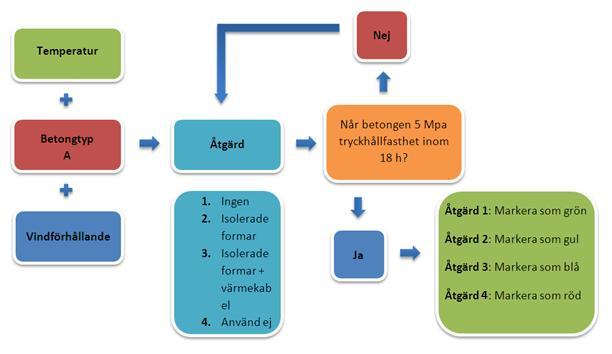 9.0 Resultat - Rekommendationsdokument De uppdaterade materialparametrarna som används ligger till grund för en rekommendationsmatris, där man på ett enkelt sätt kan avläsa vilken betongtyp och vilka