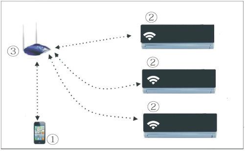 2. Installera SMART KIT Invest Living Smart Controller 1. Du behöver (1) Smart phone (2) SMART KIT (3) WiFI router. 4 2. Att installera SMART KIT. 1. Ta bort skyddslocket på SMART KIT. 2. Öppna frontluckan på enheten och montera SMART KIT i USB hållaren.