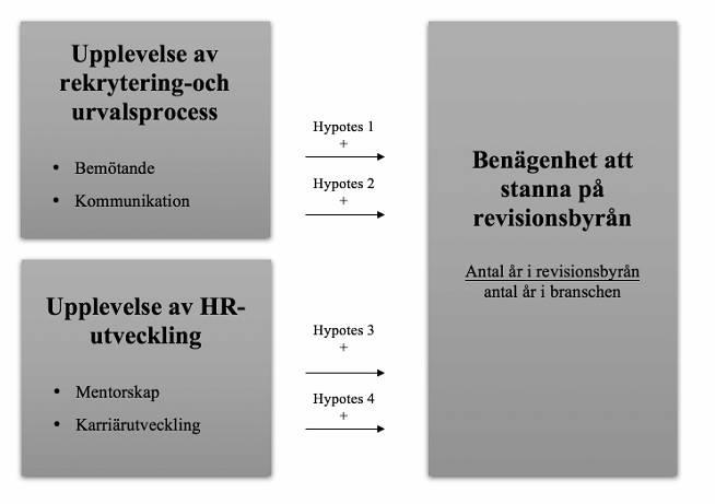 Modell 3.1 - Forskningmodell Tabell 3.