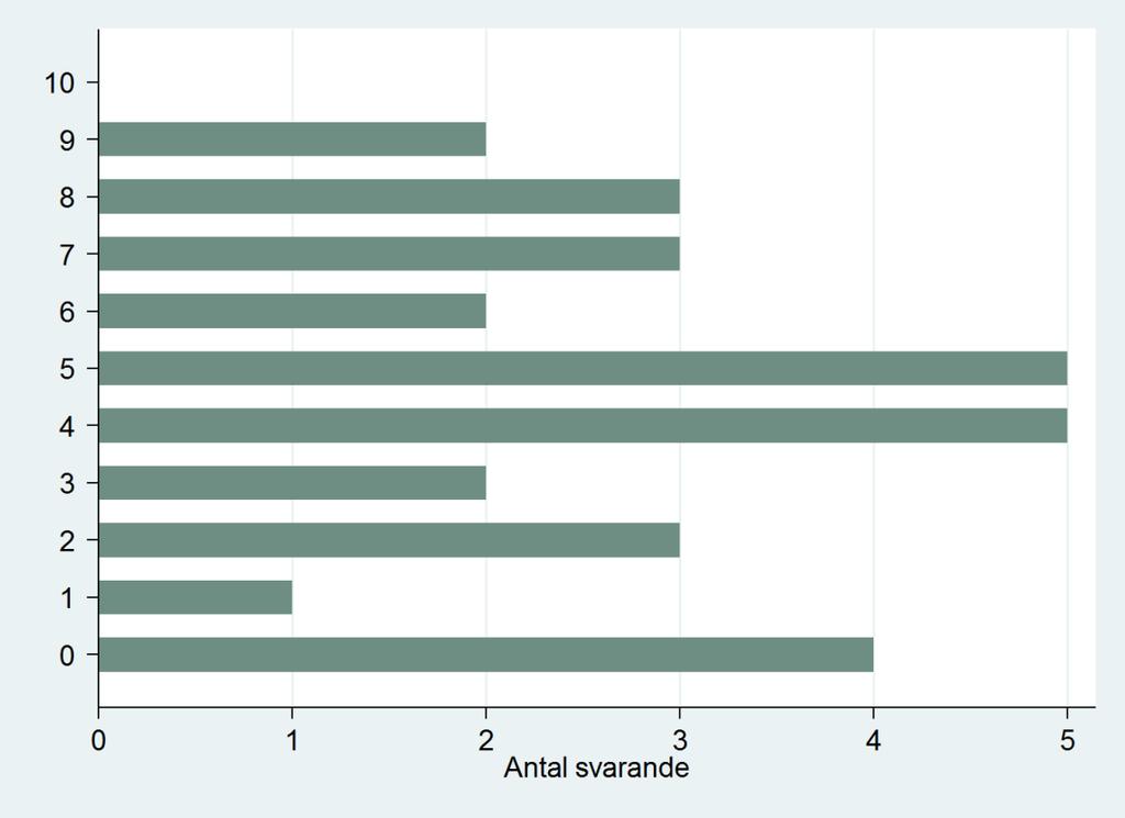 Endast 30 av de 37 som svarade på efterenkäten besvarade frågan om utbildningen lett till ändrade arbetsrutiner.