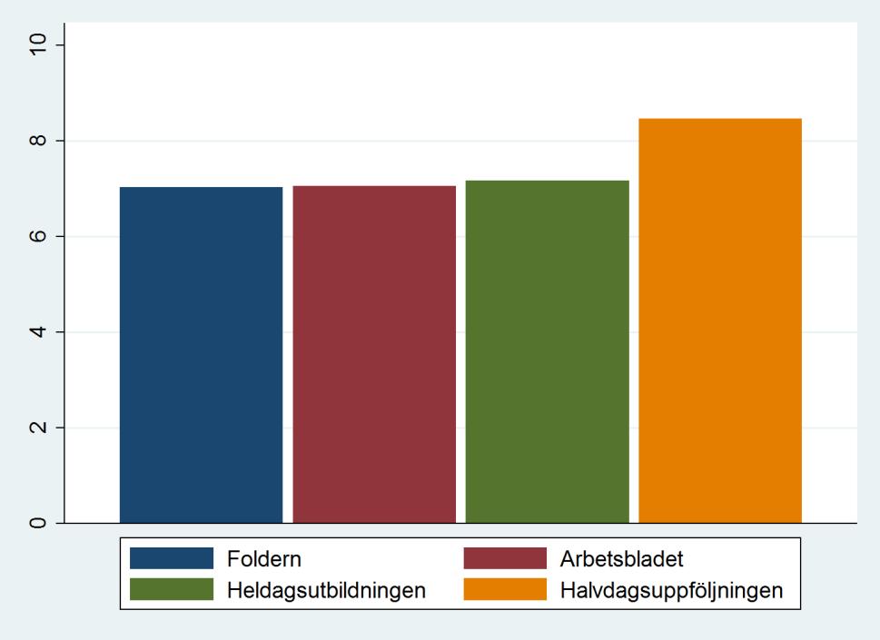 Störst nytta uppgavs halvdagsuppföljningen ha haft (8 på en skala 0-10), medan de övriga tre delarna uppgavs ha haft något mindre, men fortfarande stor (cirka 7) nytta. Figur 16.