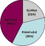 3=speciailist 4= Phd o 52-84% svarade att de behandlade 1-2 patienter med Parkinson per månad o 13-23%