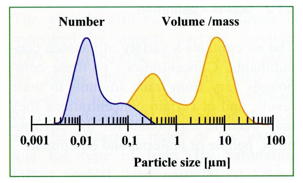 Partikeldistribution PM = Particulare Matter PM 10 (µg/m³) Masskoncentration av partiklar, diameter mindre än