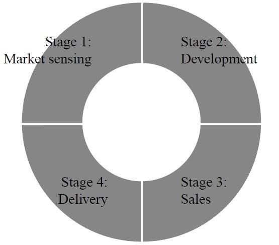 En modell för hur en ny tjänst tas fram - Kindström och Kowalkowski (2009) 27 Already existing service portfolios are not managed in a structured and formalized manner not necessarily visible in the