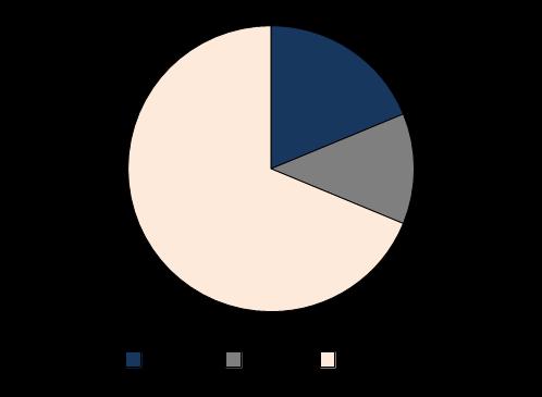 I cirkeldiagrammen nedan visas andelen företag i segmentet utifrån klassificeringen av nivån på räntabiliteten på eget kapital inklusive (vänster) och exklusive (höger) sjöfartsstöd.