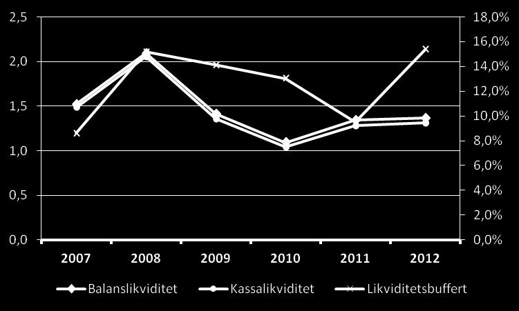 5.3.3 Tanker - Likviditet I diagrammen nedan visas likviditetsmåtten kassa- och balanslikviditet samt likviditetsbuffert i form av medel- (vänster) och medianvärden (höger).