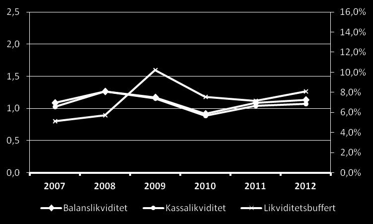 Nivån på likviditetsmåtten kassa- och balanslikviditet sjunker från år 2008 vartefter nivån åter stiger år 2011 och ligger kvar på denna nivå 2012. Detta gäller för både medel- och medianvärden.