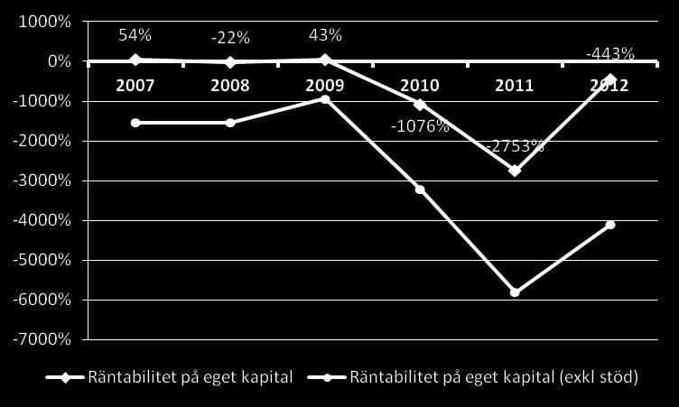 Tabellen på föregående sida visar att en majoritet av företagen i torrlastsegmentet har en negativ vinstmarginal om stödet exkluderas.