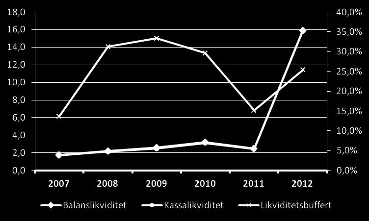 Om man studerar företagen i torrlastsegmentet närmare och klassificerar nivåerna på soliditet och konsolideringsgrad så har två tredjedelar av företagen en låg soliditet.