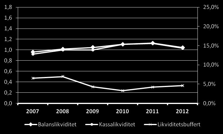 I tabellen nedan kan förändringar i klassificering av nivån på soliditet och konsolideringsgrad under hela den undersökta perioden utläsas.