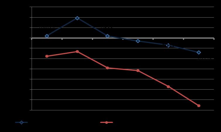 Vinstmarginal 2007 2008 2009 2010 2011 2012 Inkl. stöd Stark > 5% 14% 14% 0% 0% 0% 0% Svag 0-5% 57% 57% 86% 50% 63% 67% Negativ < 0% 29% 29% 14% 50% 38% 33% Exkl.