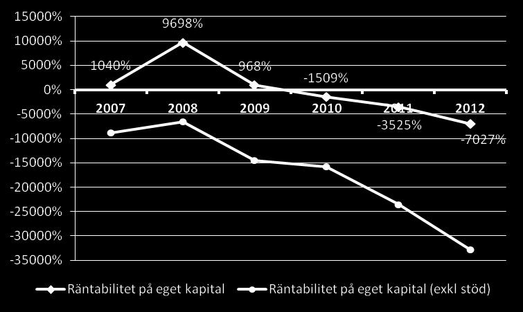 betydelse för möjligheten för denna typ av företag att inte visa negativ vinstmarginal. Endast 2008 kunde något företag uppvisa en positiv marginal även om sjöfartsstödet exkluderades.