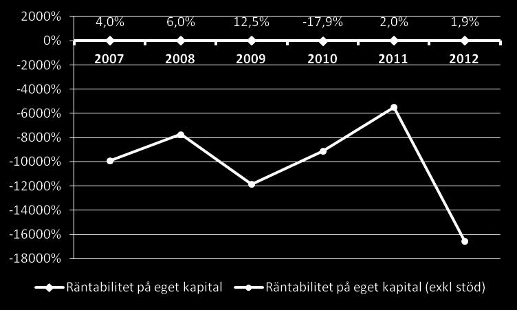 I diagrammen nedan visas räntabilitet på eget kapital i form av medel- (vänster) och medianvärden (höger) inklusive och exklusive sjöfartsstöd. Räntabilitet på eget kapital medel.