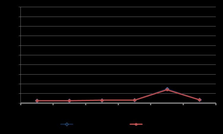 Förekomsten av sjöfartsstödet innebär att över 70 procent av företagen kan uppvisa en positiv räntabilitet på eget kapital 2012.