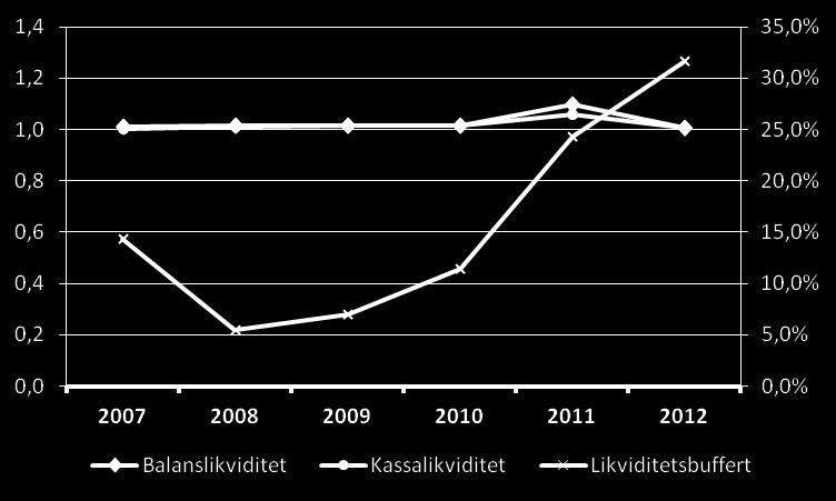 I tabellen nedan kan förändringar i klassificering av nivån på soliditet och konsolideringsgrad under hela den undersökta perioden utläsas.