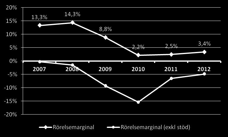 Tanker Rörelsemarginal medel. Rörelsemarginal median.