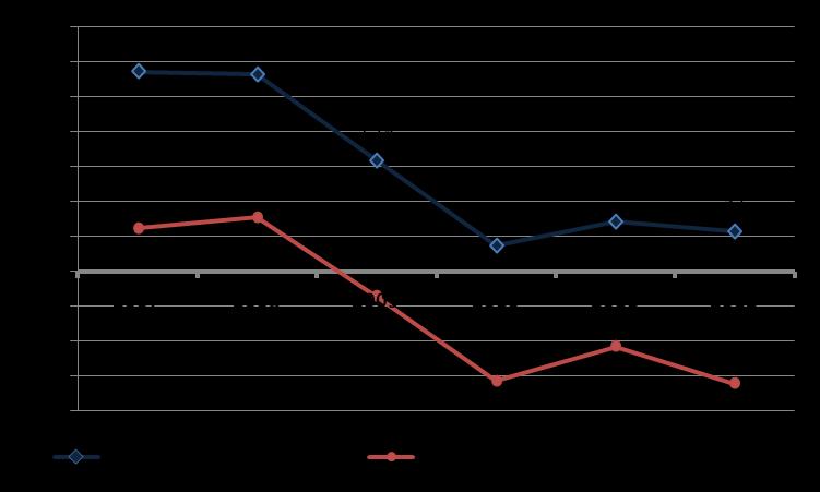 Rörelseresultat per anställd median. KI/tal medel.